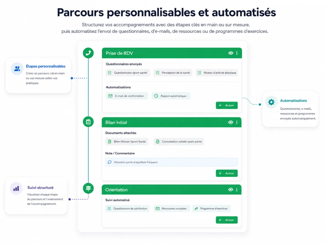 Aperçu : Parcours de soins